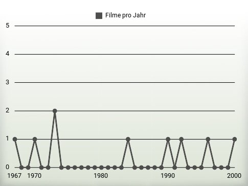 Filme pro Jahr