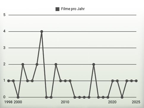 Filme pro Jahr
