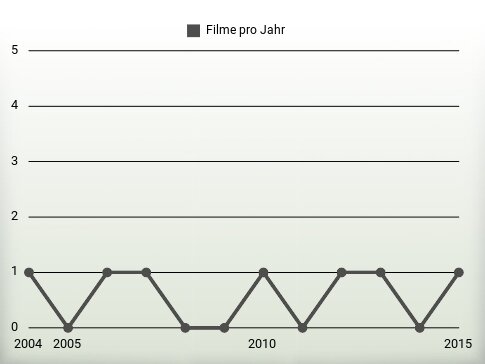 Filme pro Jahr