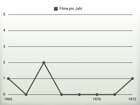 Filme pro Jahr