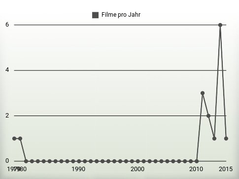 Filme pro Jahr