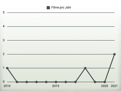 Filme pro Jahr