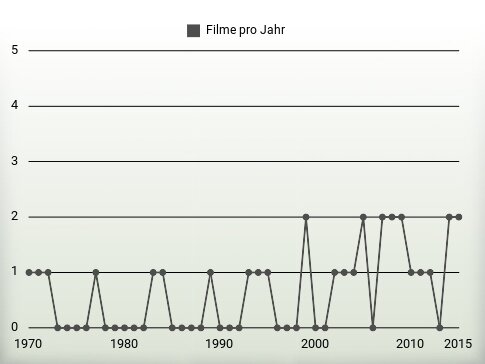 Filme pro Jahr