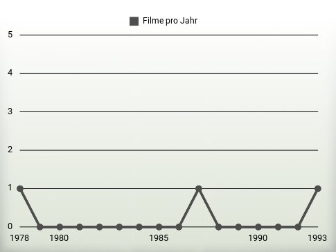 Filme pro Jahr