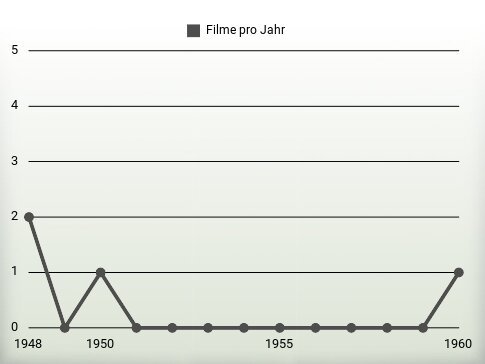 Filme pro Jahr