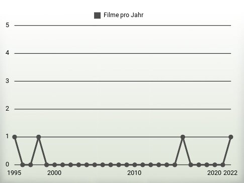 Filme pro Jahr