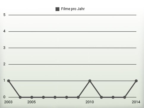 Filme pro Jahr