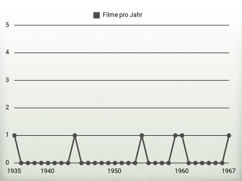 Filme pro Jahr