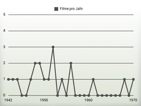 Filme pro Jahr