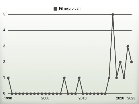 Filme pro Jahr