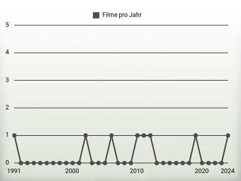 Filme pro Jahr