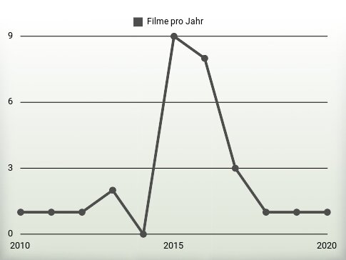 Filme pro Jahr