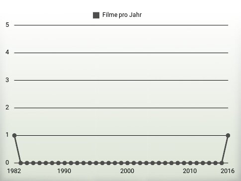 Filme pro Jahr