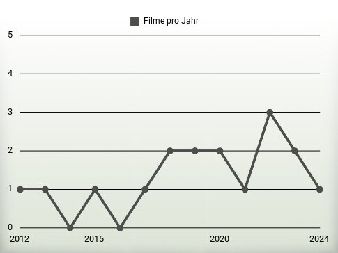 Filme pro Jahr