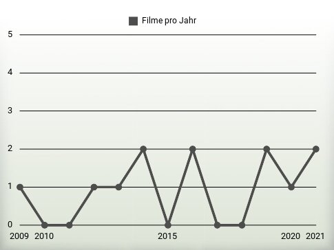 Filme pro Jahr