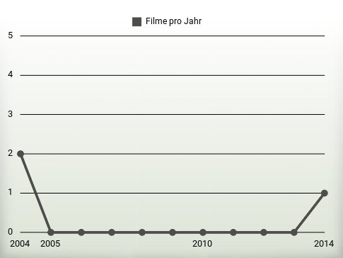 Filme pro Jahr