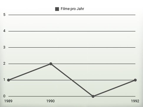 Filme pro Jahr