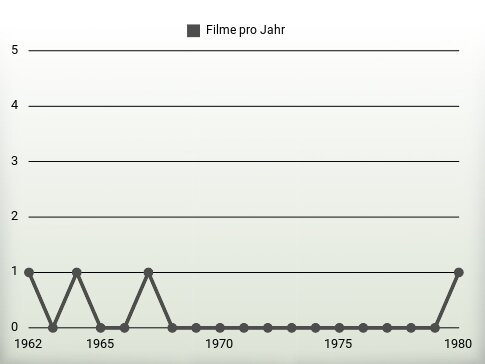 Filme pro Jahr