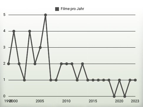 Filme pro Jahr