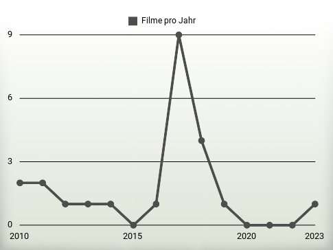 Filme pro Jahr