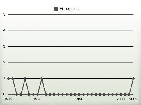 Filme pro Jahr