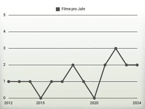 Filme pro Jahr