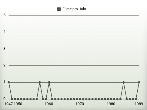 Filme pro Jahr