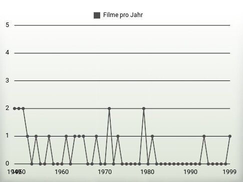 Filme pro Jahr