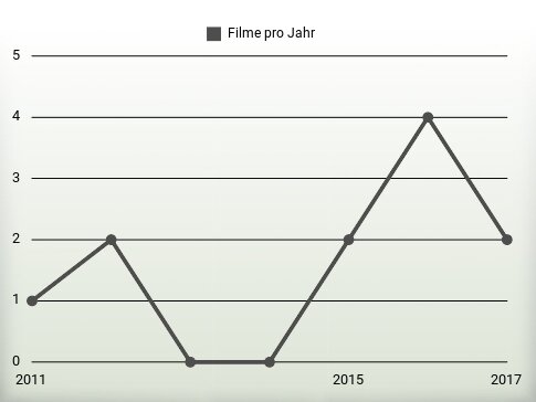 Filme pro Jahr