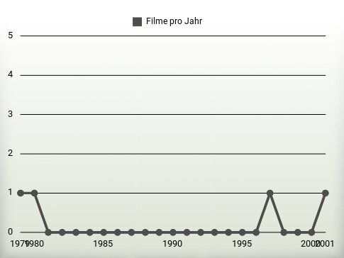 Filme pro Jahr