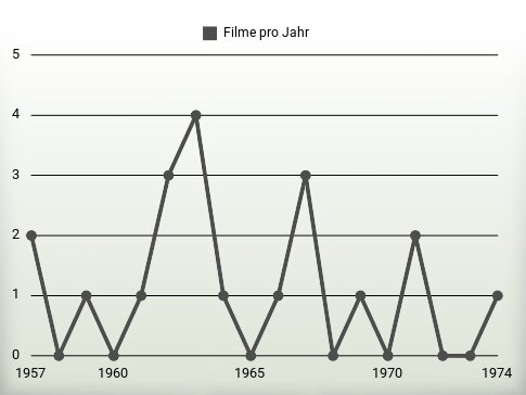 Filme pro Jahr