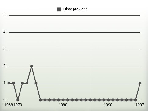 Filme pro Jahr