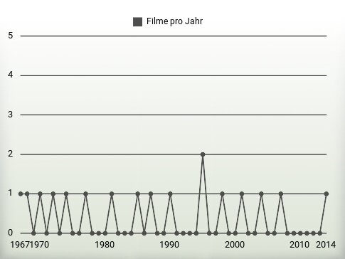 Filme pro Jahr