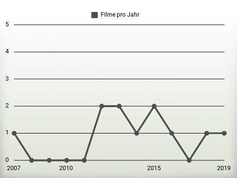 Filme pro Jahr