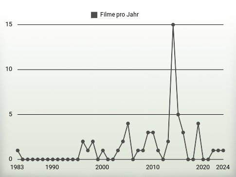 Filme pro Jahr