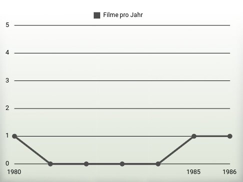 Filme pro Jahr