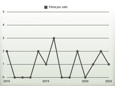 Filme pro Jahr