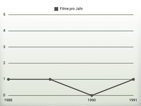 Filme pro Jahr