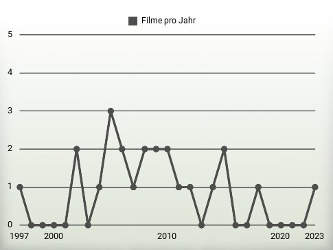 Filme pro Jahr