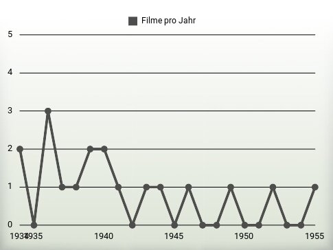 Filme pro Jahr