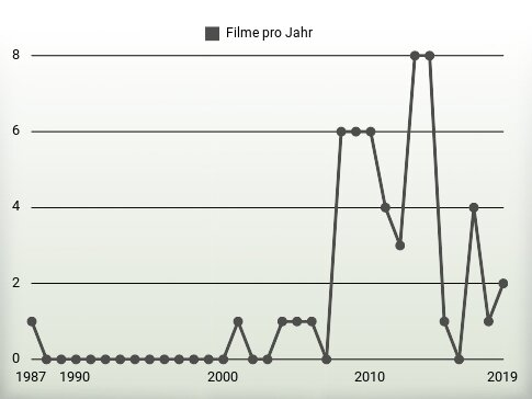 Filme pro Jahr