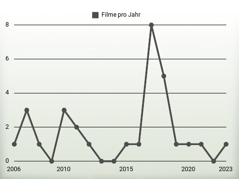 Filme pro Jahr