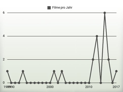 Filme pro Jahr