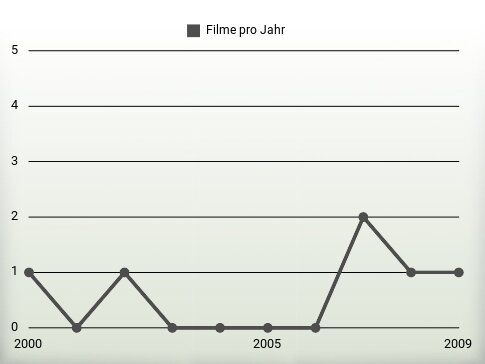 Filme pro Jahr