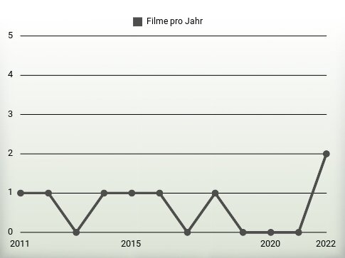 Filme pro Jahr