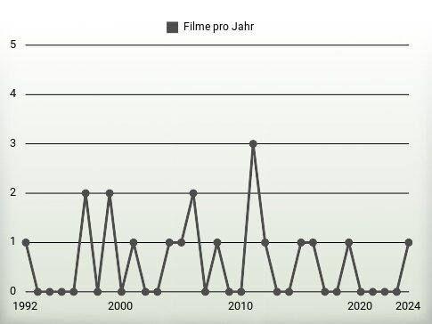 Filme pro Jahr