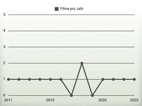 Filme pro Jahr