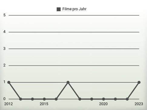 Filme pro Jahr