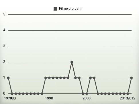 Filme pro Jahr