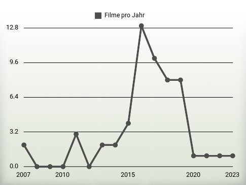 Filme pro Jahr